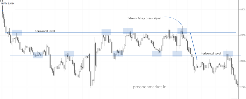 False Breakout Trading Strategy