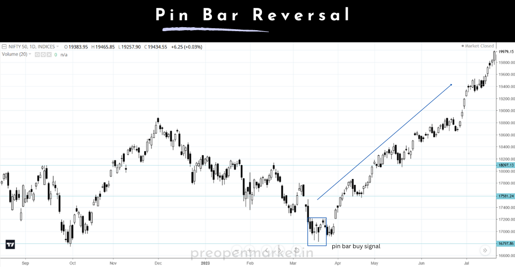 Pin Bar Reversal