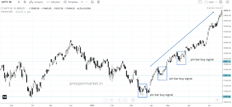 Breakout of Horizontal Support or Resistance