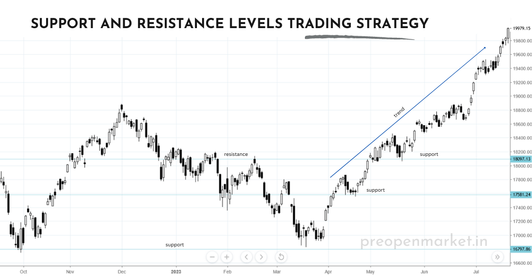 Support and Resistance Levels Trading Strategy